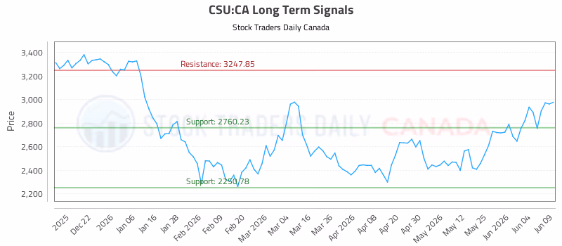 Stock Chart for CSU:CA