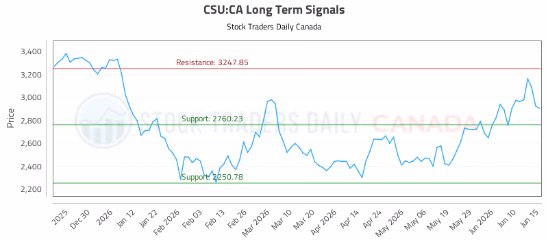 Stock Chart for CSU:CA