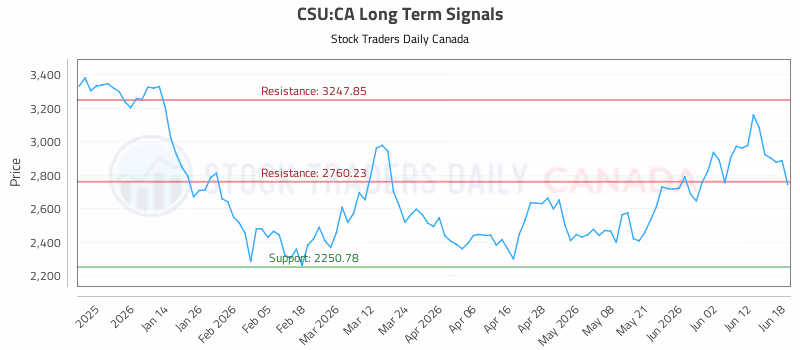 Stock Chart for CSU:CA