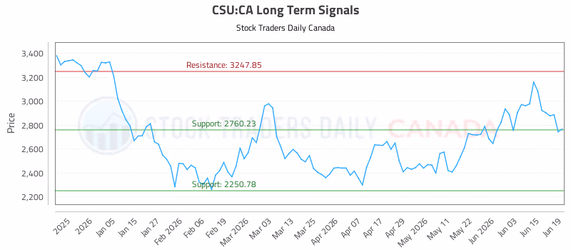 Stock Chart for CSU:CA