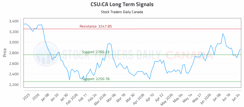 Stock Chart for CSU:CA