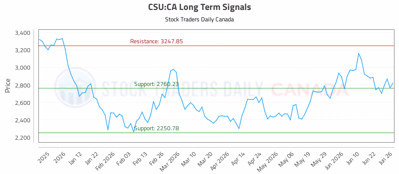 Stock Chart for CSU:CA