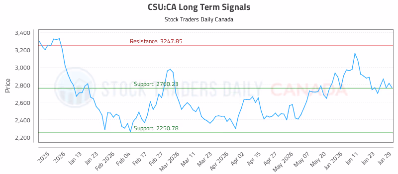 Stock Chart for CSU:CA