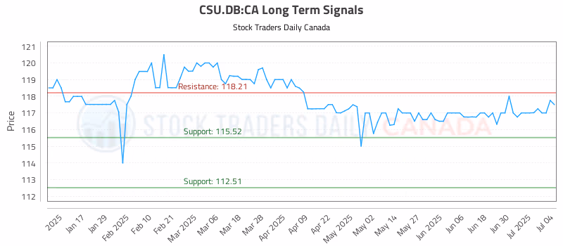 Stock Chart for CSU.DB:CA