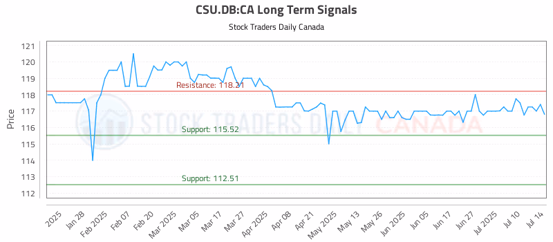 Stock Chart for CSU.DB:CA