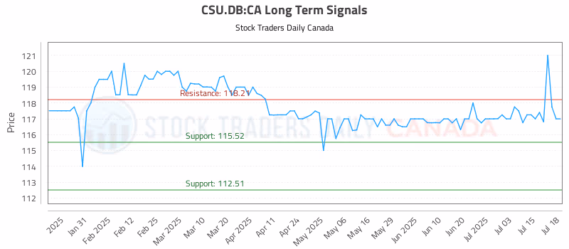 Stock Chart for CSU.DB:CA