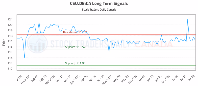 Stock Chart for CSU.DB:CA