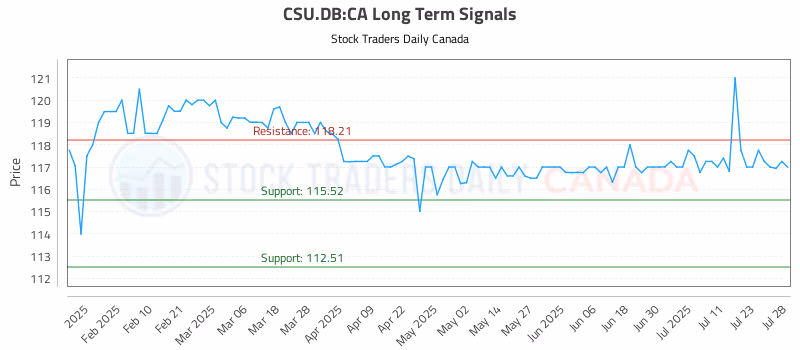Stock Chart for CSU.DB:CA