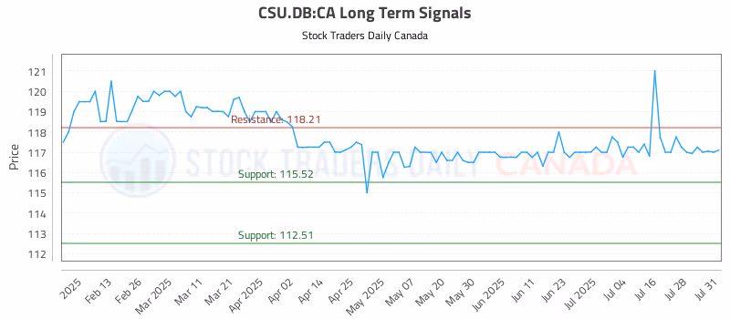 Stock Chart for CSU.DB:CA