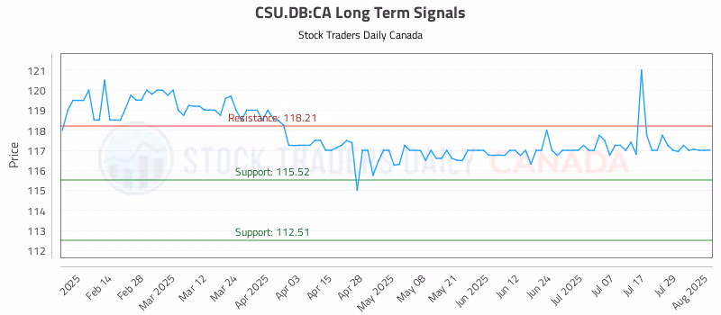 Stock Chart for CSU.DB:CA