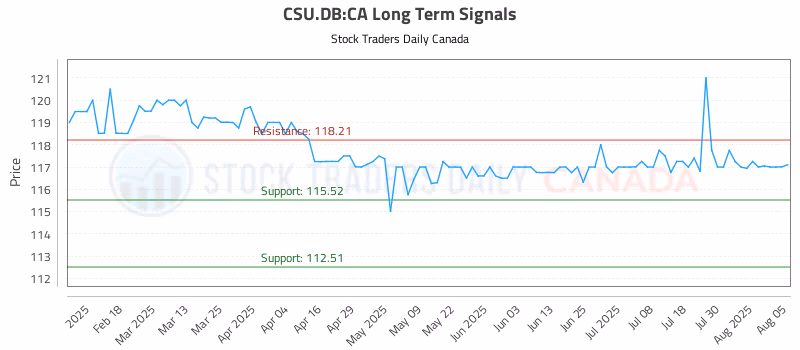 Stock Chart for CSU.DB:CA