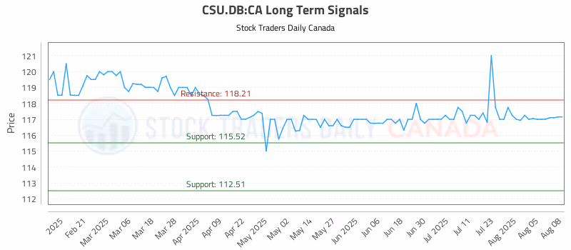 Stock Chart for CSU.DB:CA