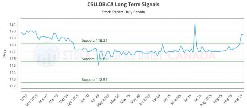 Stock Chart for CSU.DB:CA