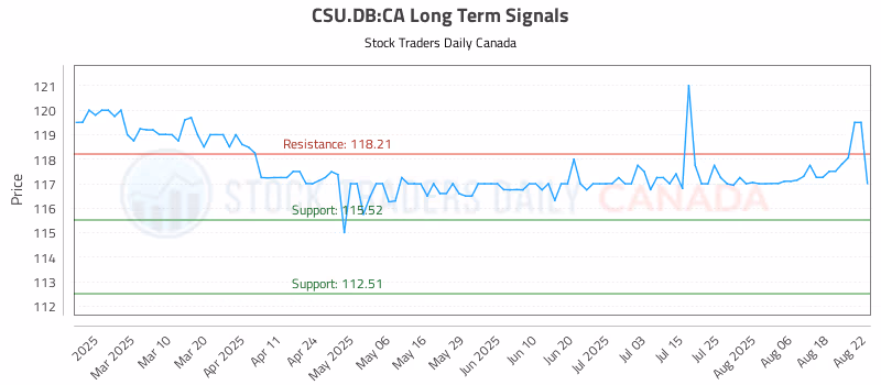 Stock Chart for CSU.DB:CA