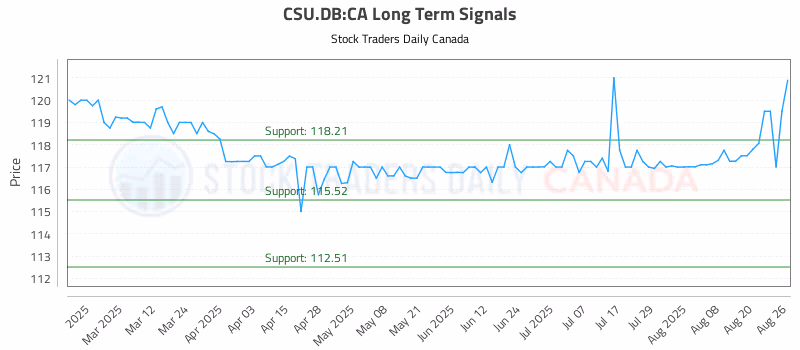 Stock Chart for CSU.DB:CA