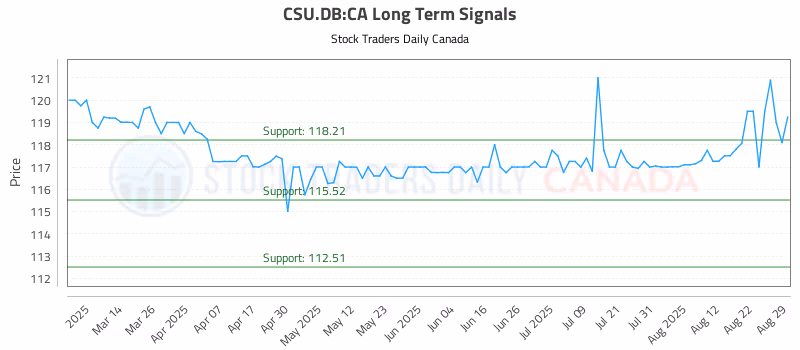 Stock Chart for CSU.DB:CA