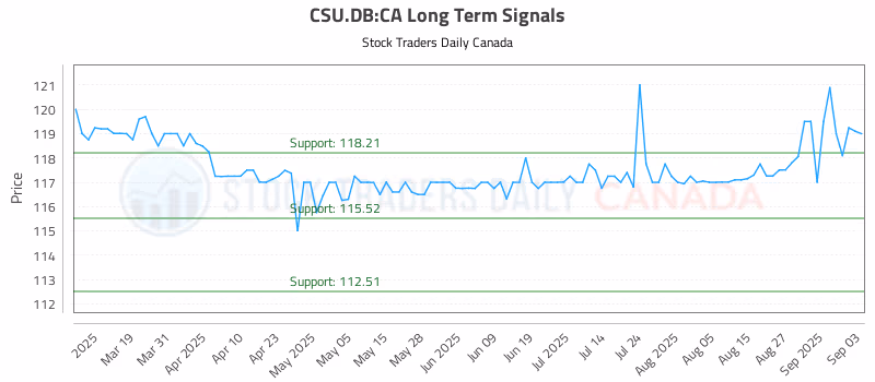 Stock Chart for CSU.DB:CA