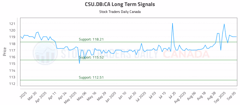 Stock Chart for CSU.DB:CA