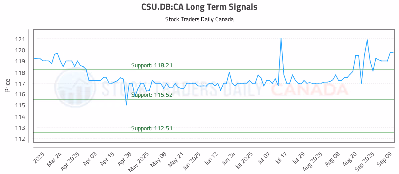 Stock Chart for CSU.DB:CA