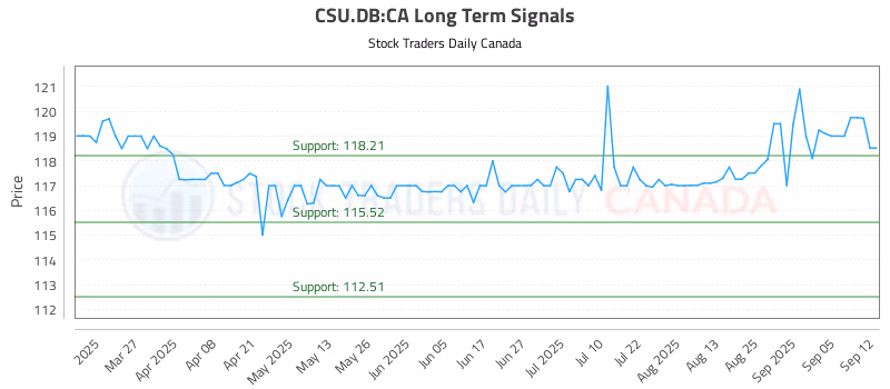 Stock Chart for CSU.DB:CA