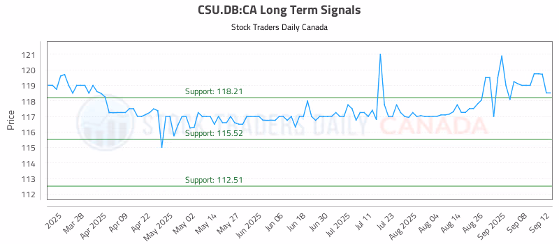 Stock Chart for CSU.DB:CA