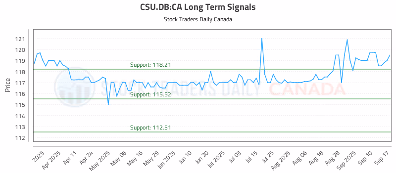 Stock Chart for CSU.DB:CA