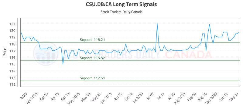 Stock Chart for CSU.DB:CA