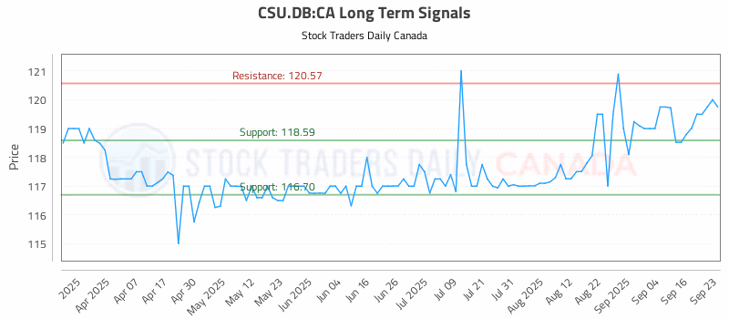 Stock Chart for CSU.DB:CA