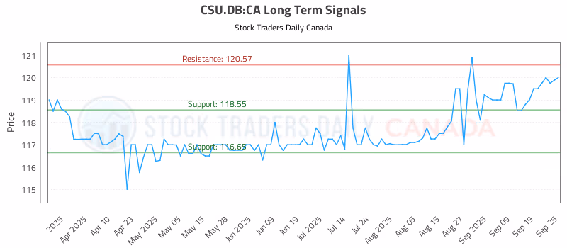 Stock Chart for CSU.DB:CA