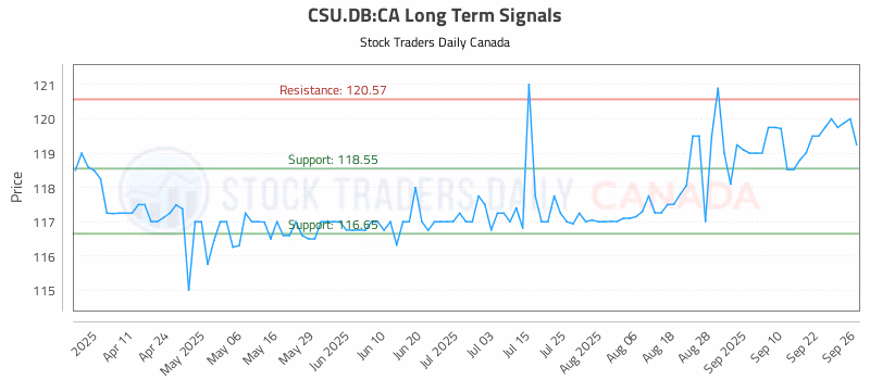 Stock Chart for CSU.DB:CA