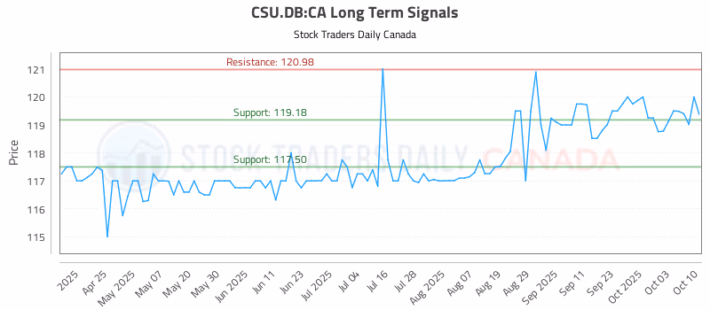 Stock Chart for CSU.DB:CA
