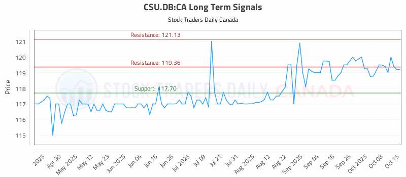 Stock Chart for CSU.DB:CA