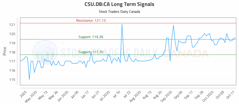 Stock Chart for CSU.DB:CA
