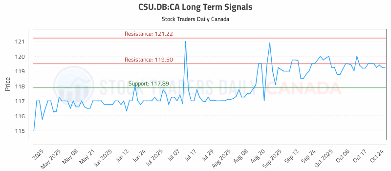 Stock Chart for CSU.DB:CA