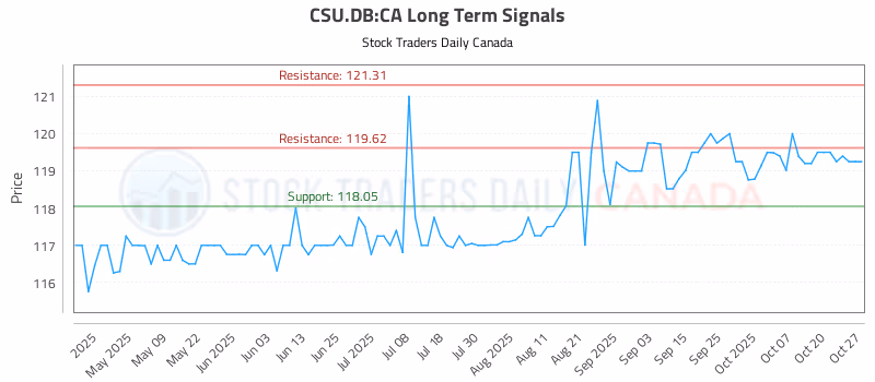 Stock Chart for CSU.DB:CA