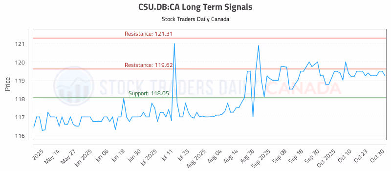Stock Chart for CSU.DB:CA