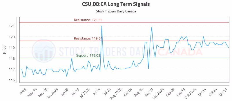 Stock Chart for CSU.DB:CA