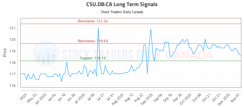Stock Chart for CSU.DB:CA
