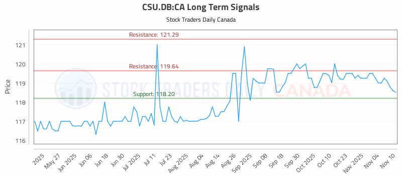 Stock Chart for CSU.DB:CA
