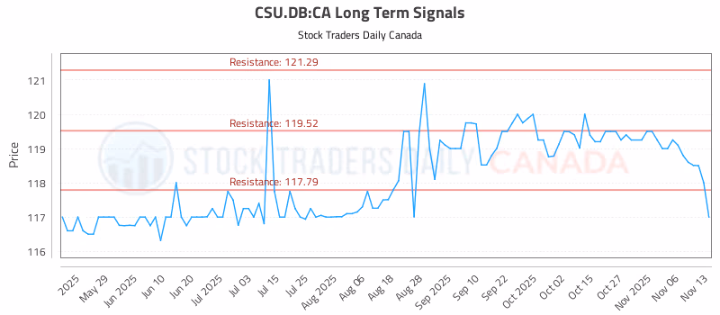 Stock Chart for CSU.DB:CA