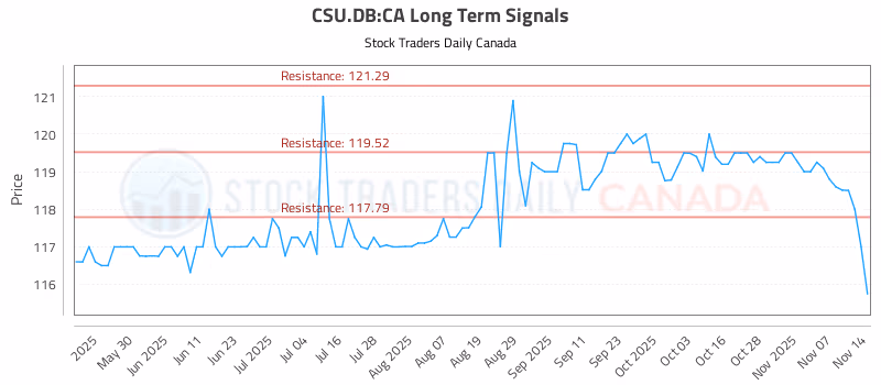 Stock Chart for CSU.DB:CA