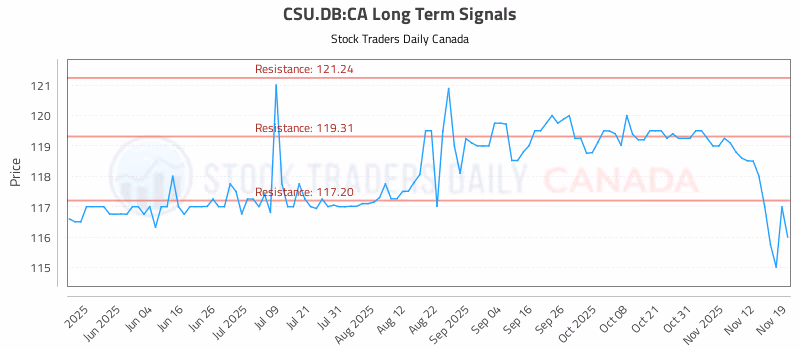 Stock Chart for CSU.DB:CA