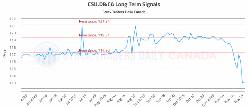 Stock Chart for CSU.DB:CA