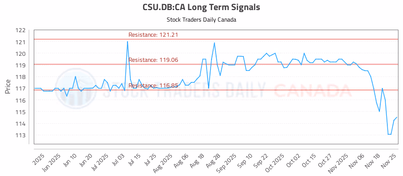Stock Chart for CSU.DB:CA