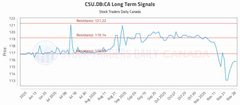 Stock Chart for CSU.DB:CA