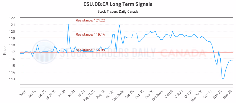 Stock Chart for CSU.DB:CA
