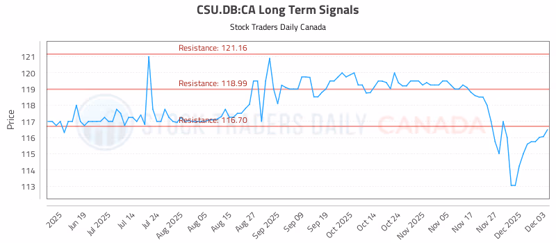 Stock Chart for CSU.DB:CA