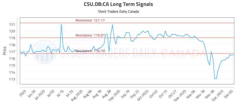 Stock Chart for CSU.DB:CA