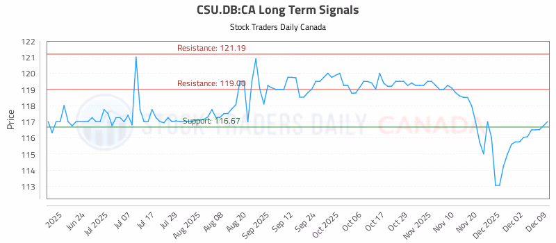 Stock Chart for CSU.DB:CA