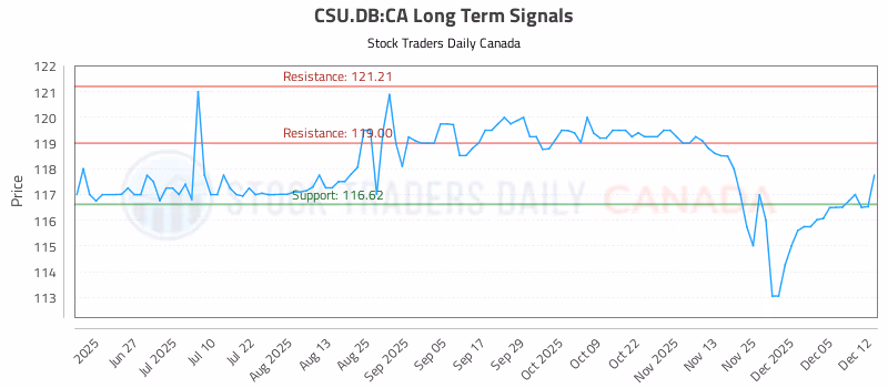 Stock Chart for CSU.DB:CA
